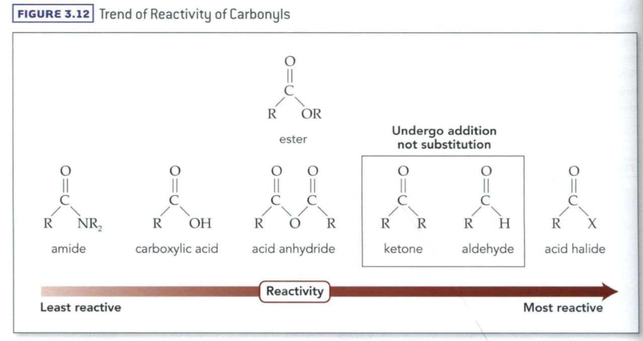 Acyl chlorides are the most reactive carbonyl because the chloride pulls/withdraws electron density away from the alrea…