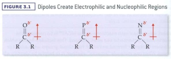 Dipoles create eectophilic and nucleophilic regions.