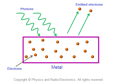 photoelectriceffect: The photoelectric effect demonstrated the existence of a one-to-one, photon-to-electron collision.