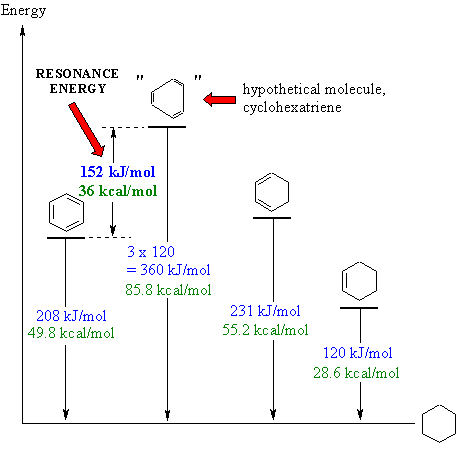 resenergy: The difference between the energy of the real molecule and the energy of the most stable Lewis structure is called the…
