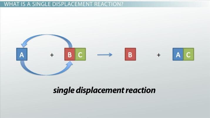 A single-displacement reaction occurs when an atom or ion in a compound is replaced by an atom or ion of another elemen…