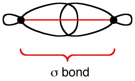 sigmabond: Why is a σ bond the strongest covalent bond? - The electrons in a σ bond are as close as possible to the two sources of…