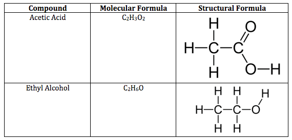 structuralformulatable: Skeletal representations of compounds are called structural formulas .