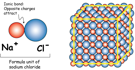 Formula unit represents the empirical formula of an ionic compound, since they do not form true molecules, rather a coo…