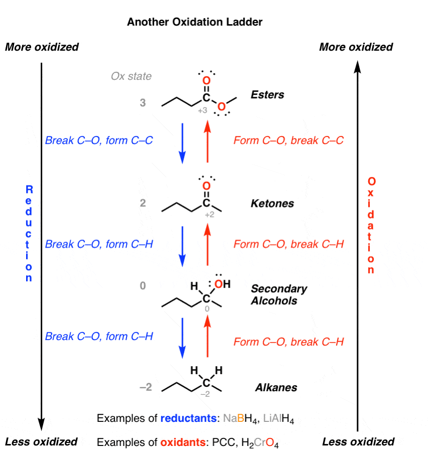 Ketones are as oxidized as secondary carbons can get.