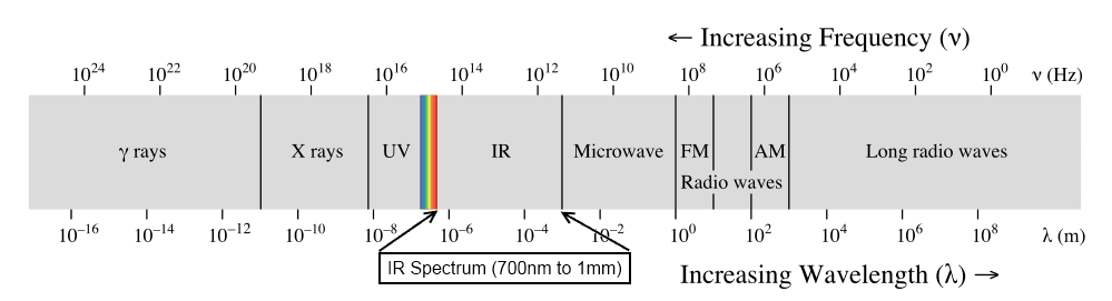 The infrared light range runs from λ = 700 nm to 1 mm.