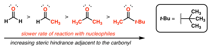 In reactions, aldehydes are slightly more reactive to nucleophiles than ketones due in part to steric hindrance in the…