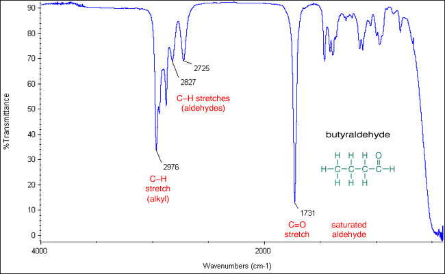butyrald: (see image) Absorption of this bond/functional group, in the C-H bond, would occur at 2700 ‒ 2900 cm -1 .
