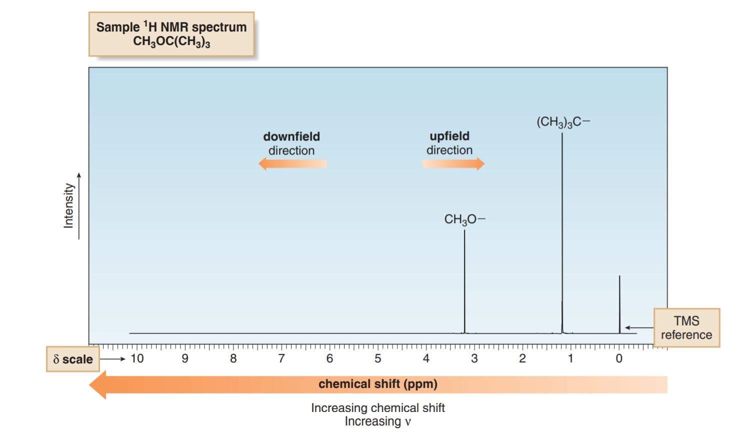 Nuclear magnetic resonance is most commonly used to study 1 H nuclei (protons).
