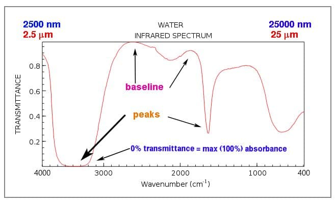 The standard range on an IR spectrum corresponding to 2500 to 25,000 nm is 4000 to 400 cm -1 .