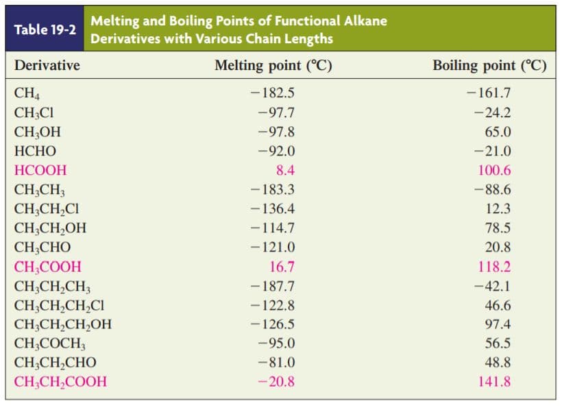 Boiling points tend to increase with increasing molecular weight.