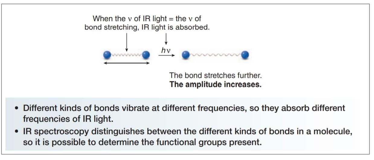 To record an IR spectrum, infrared light is passed through a sample, and the absorbance is measured.