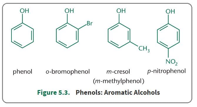 Hydroxyl groups attached to aromatic rings are called phenols.