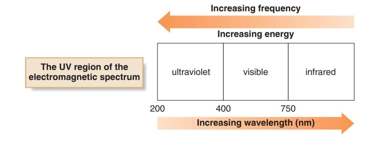 UV spectrum spans from 200 to 400 nm.