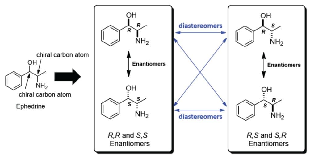 Diastereomers are chiral and share the same connectivity, but are not mirror images of each other.