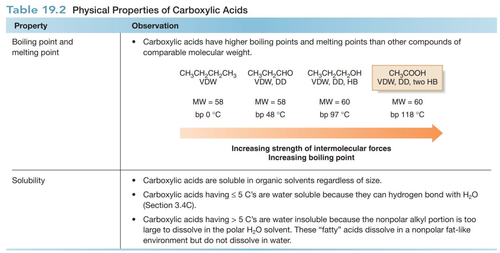 Multiple hydrogen bonds elevate the boiling and melting points of carboxylic acids past those of corresponding alcohols.