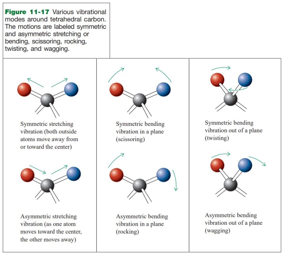 Infrared (IR) spectroscopy measures molecular vibrations.