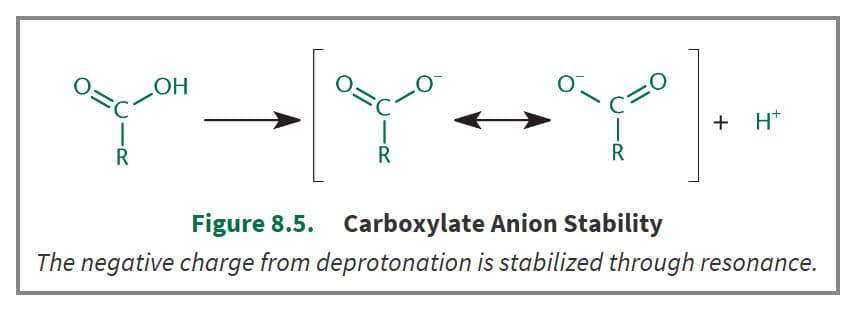 Delocalization of the negative charge results in a very stable carboxylate anion.