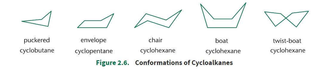 Cyclopentane adopts what is called an envelope conformation.