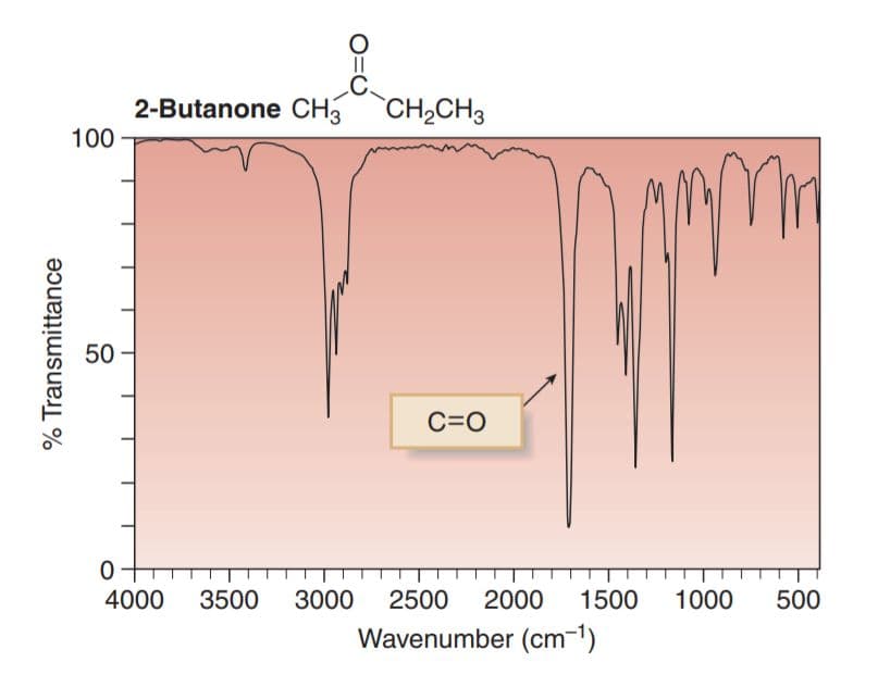 C=O bond gives a sharp peak around 1750 cm -1 .
