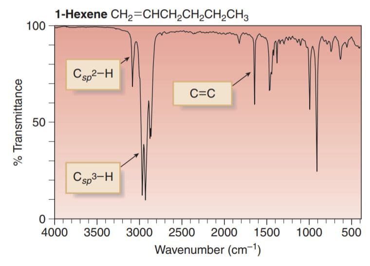 (see image) Absorption of this functional group, in C-H bond, would occur at 3050 ‒ 3150 cm -1 .