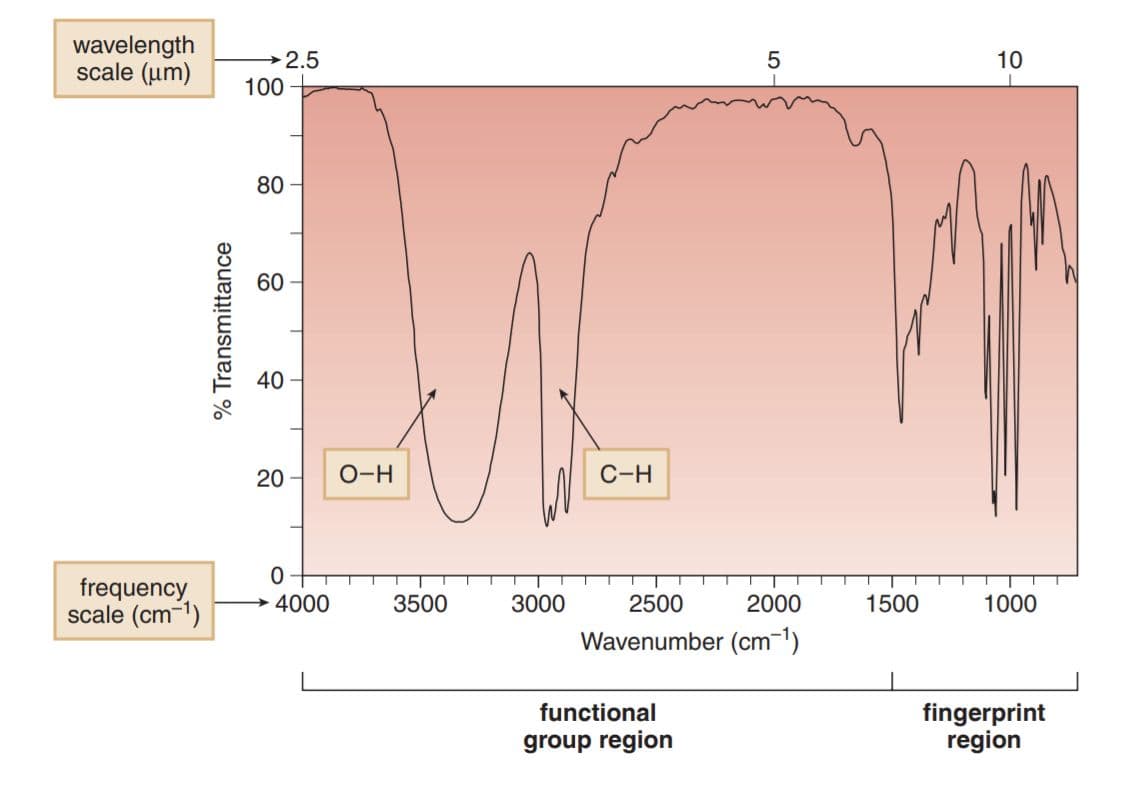 On an IR spectrum, we use an analog of frequency called wavenumber.