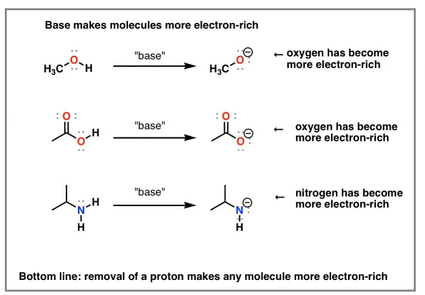 Acid makes molecules more electron-poor.