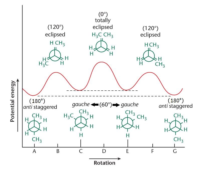 Nevertheless, at very low temperatures, conformational interconversions are dramatically slow.
