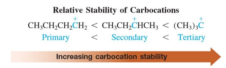 The more substituted the carbocation, the more stable it is.
