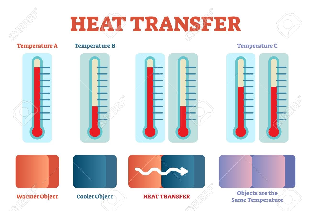 Heat is the process of energy transfer between two objects at different temperatures that occurs until the two objects…