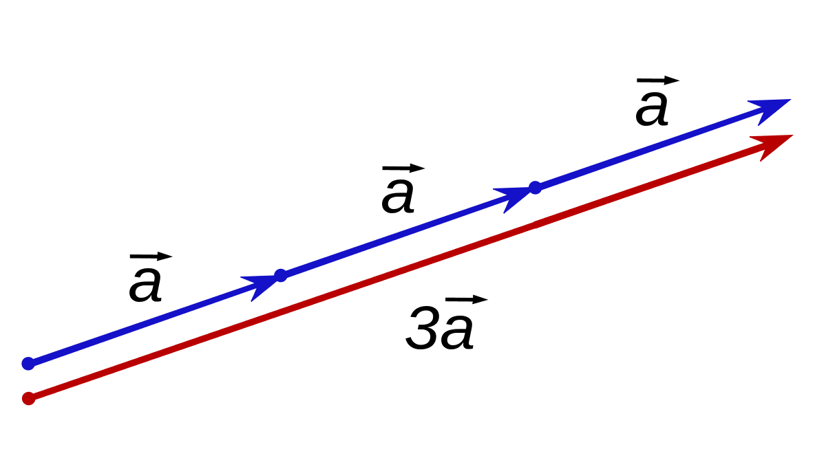 1200px Scalar multiplication by r 3.svg: If a vector A is multiplied by the scalar value n , a new vector, B , is created such that B = n A.