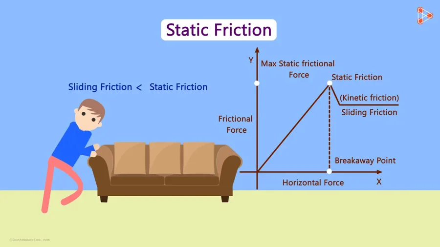 Static friction exists between two objects that are not in motion relative to each other.