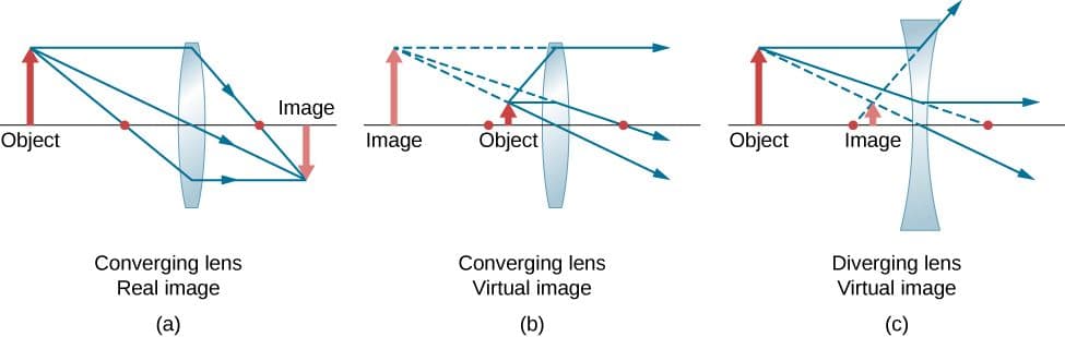 Concave lenses produce virtual, upright images.