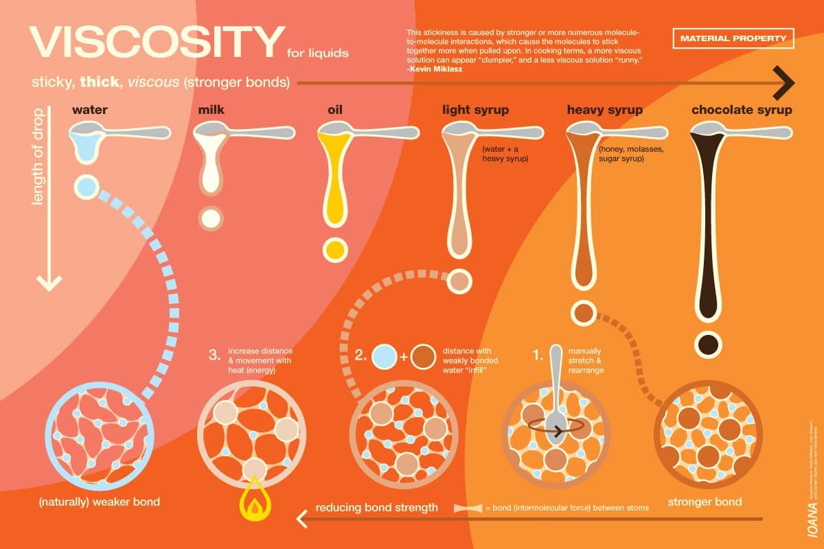 Viscosity is a measurement of a fluid’s internal friction.