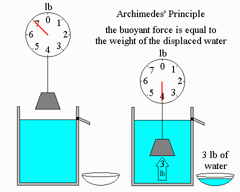Archimedes Principle: Archimedes’ principle states that when an object is placed in a fluid, the fluid generates a buoyant force against the…