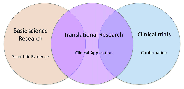 Basic science research occurs in a lab and does not include human subjects.