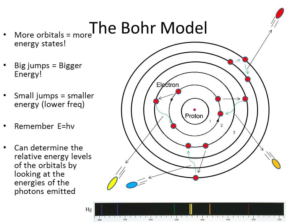 The Bohr model states that if an electron absorbs a photon, its orbital (n) will go up.