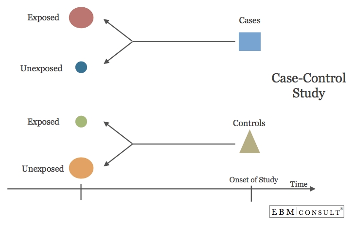 Case Control Study: A/an case–control study is a type of observational study in which two existing groups that differ in outcome are identi…