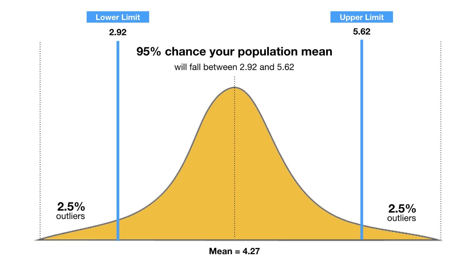A confidence interval gives an estimated range of values which is likely to include an unknown population parameter.