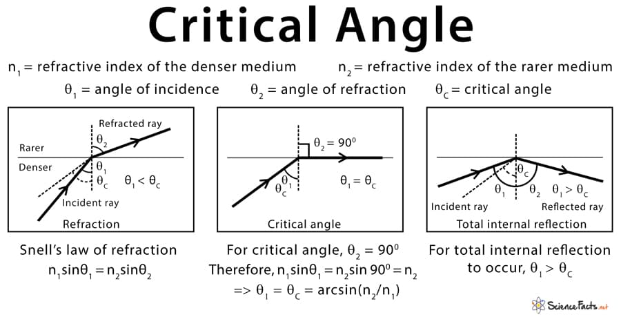 The critical angle is the angle of incidence that offers an angle of reflection of exactly 90 degrees.