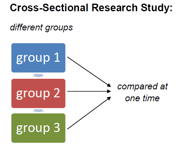 Cross Sectional Study: A/an cross-sectional study is defined as an observational research type that analyzes data of variables collected at on…
