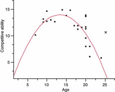 Curvilinear: The above graph shows a/an ____ relationship.