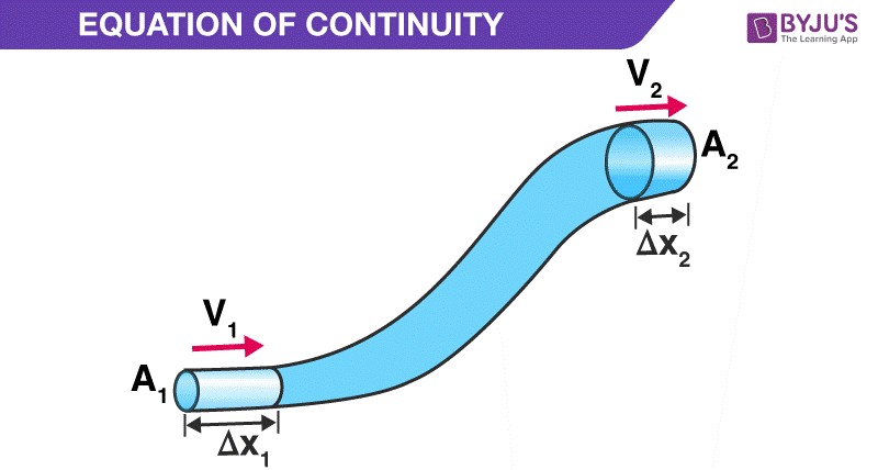 Derivation of Continuity Equation 1: The continuity equation is a statement of the conservation of mass as applied to fluid dynamics.
