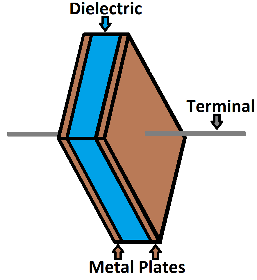 Dielectric materials are insulators placed between the plates of a capacitor that increase capacitance by a factor equa…