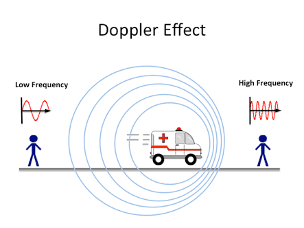 Based on the doppler effect , the perceived frequency will be higher than the emitted frequency when the source and det…