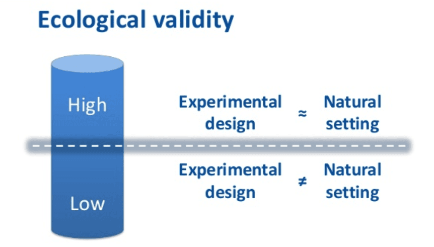 Ecological validity refers to the extent to which the findings of a research study are able to be generalized to real-l…