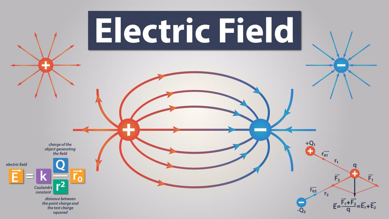 Every charge generates a/an electric field, which can exert forces on other charges .