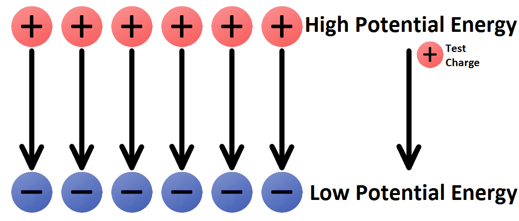 Electrical Potential Energy: Electric potential energy increases when like charges move closer together or when opposite charges move apart.