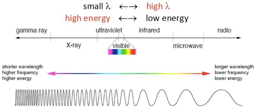 The electromagnetic spectrum is the range of frequencies and wavelengths found in electromagnetic waves.