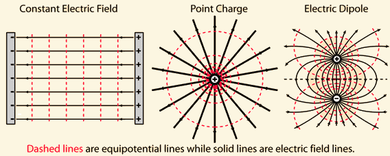 Equipotential Lines: A/an equipotential line is a line on which the potential at every point is the same.